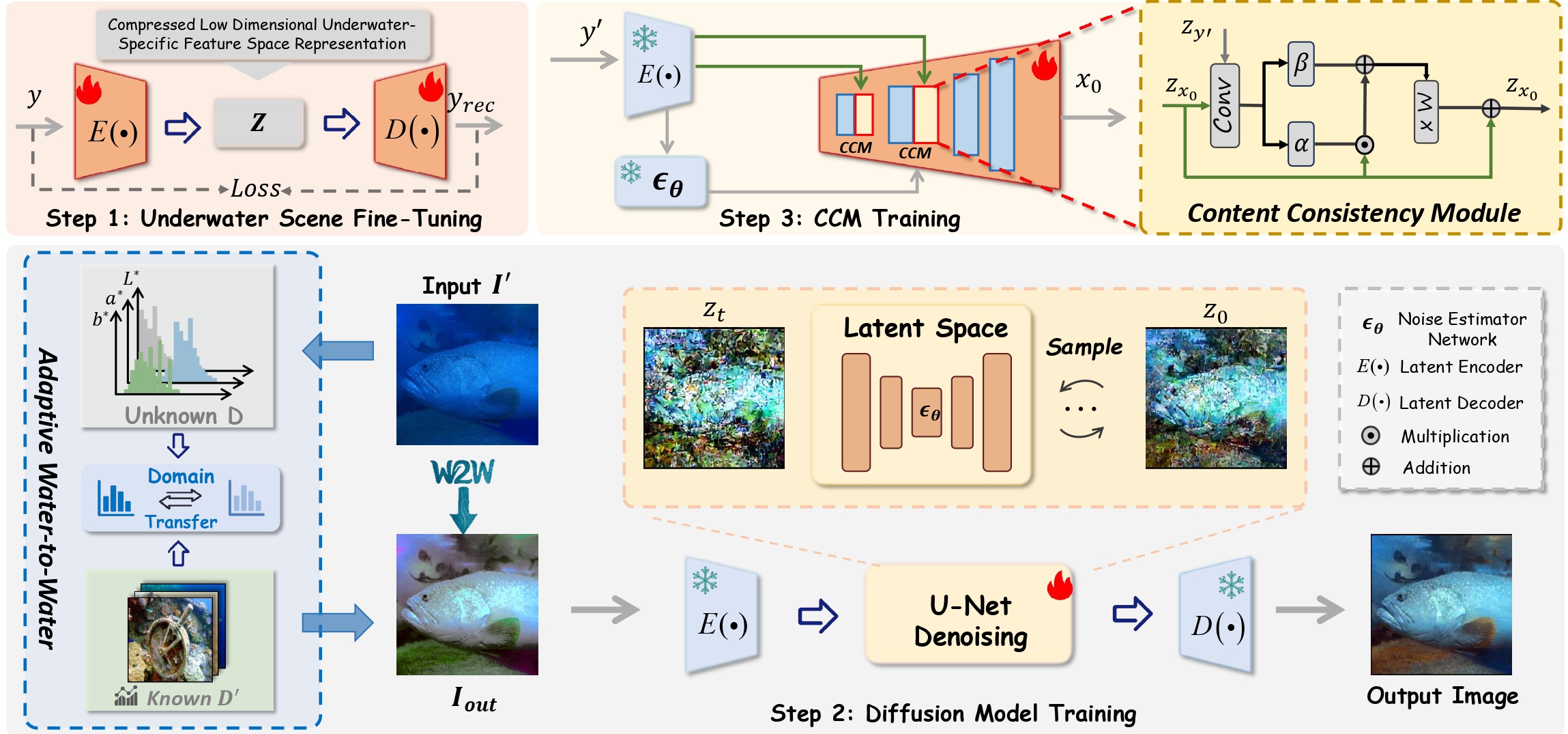 Overview of W2WDiff framework